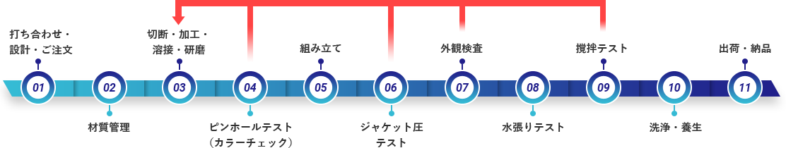 西部製作所の一貫製作体制image