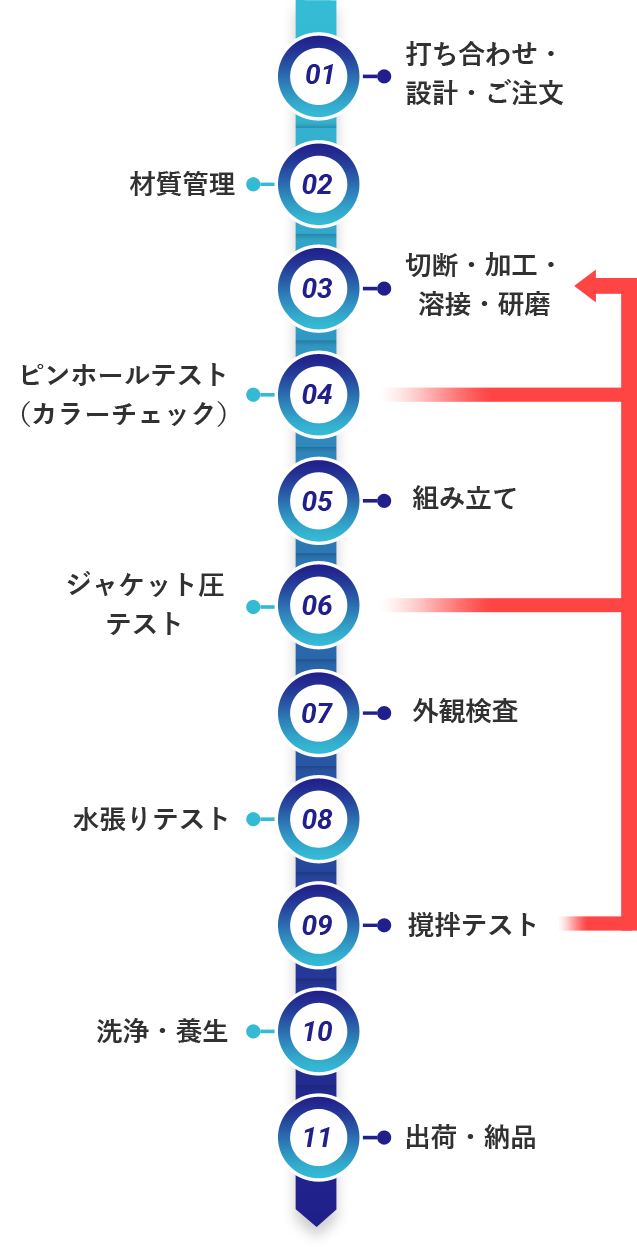 西部製作所の一貫製作体制image