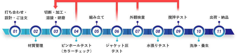 西部製作所の一貫製作体制image